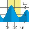 Coyote Creek tide chart for Wednesday, December 11, 2024