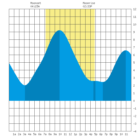 Coyote Creek tide chart for Thursday, December 12, 2024