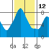 Coyote Creek tide chart for Thursday, December 12, 2024