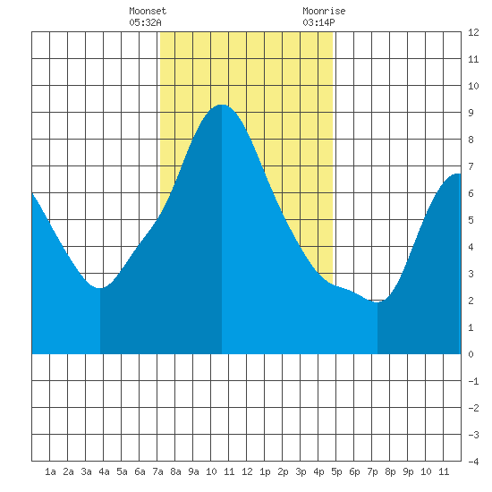Coyote Creek tide chart for Friday, December 13, 2024