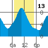 Coyote Creek tide chart for Friday, December 13, 2024