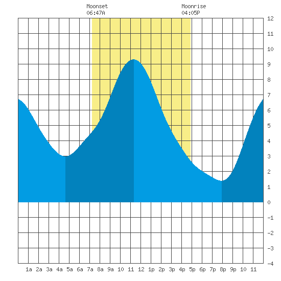Coyote Creek tide chart for Saturday, December 14, 2024