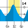 Coyote Creek tide chart for Saturday, December 14, 2024