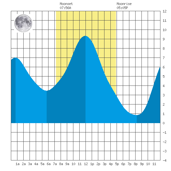 Coyote Creek tide chart for Sunday, December 15, 2024