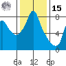 Coyote Creek tide chart for Sunday, December 15, 2024