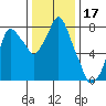 Coyote Creek tide chart for Tuesday, December 17, 2024