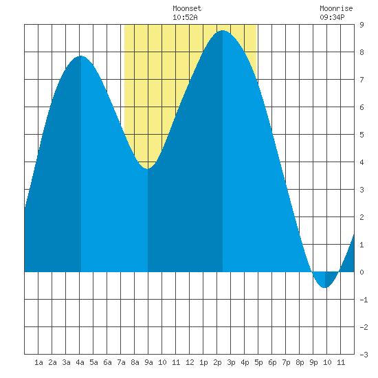 Coyote Creek tide chart for Thursday, December 19, 2024