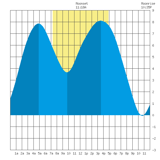 Coyote Creek tide chart for Friday, December 20, 2024