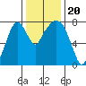 Coyote Creek tide chart for Friday, December 20, 2024