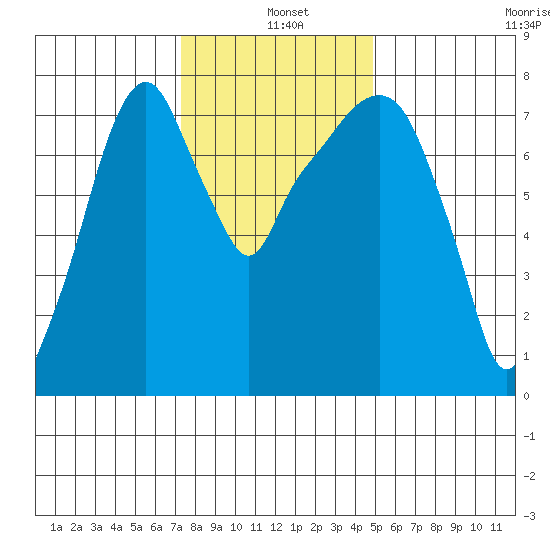 Coyote Creek tide chart for Saturday, December 21, 2024