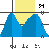 Coyote Creek tide chart for Saturday, December 21, 2024