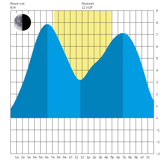 Coyote Creek tide chart for Sunday, December 22, 2024