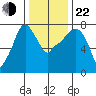 Coyote Creek tide chart for Sunday, December 22, 2024