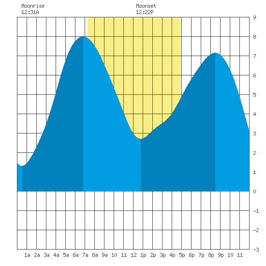 Coyote Creek tide chart for Monday, December 23, 2024