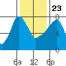 Coyote Creek tide chart for Monday, December 23, 2024