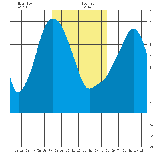 Coyote Creek tide chart for Tuesday, December 24, 2024