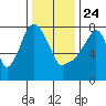 Coyote Creek tide chart for Tuesday, December 24, 2024