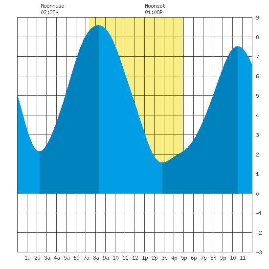 Coyote Creek tide chart for Wednesday, December 25, 2024