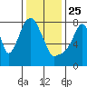 Coyote Creek tide chart for Wednesday, December 25, 2024