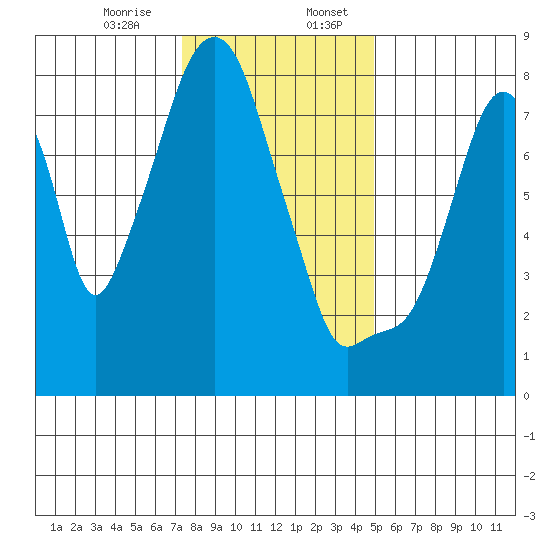 Coyote Creek tide chart for Thursday, December 26, 2024