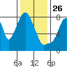 Coyote Creek tide chart for Thursday, December 26, 2024