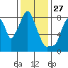 Coyote Creek tide chart for Friday, December 27, 2024