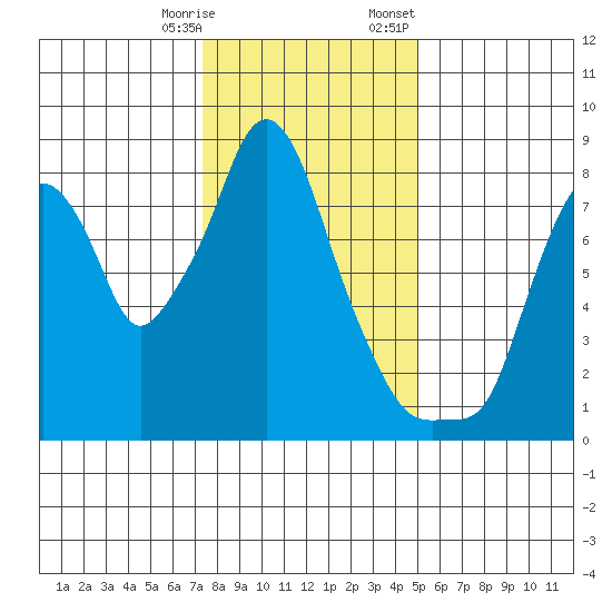 Coyote Creek tide chart for Saturday, December 28, 2024