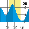 Coyote Creek tide chart for Saturday, December 28, 2024
