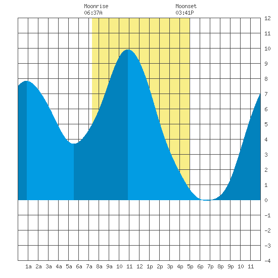 Coyote Creek tide chart for Sunday, December 29, 2024