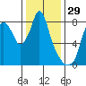 Coyote Creek tide chart for Sunday, December 29, 2024
