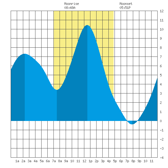Coyote Creek tide chart for Monday, December 2, 2024