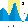 Coyote Creek tide chart for Monday, December 2, 2024