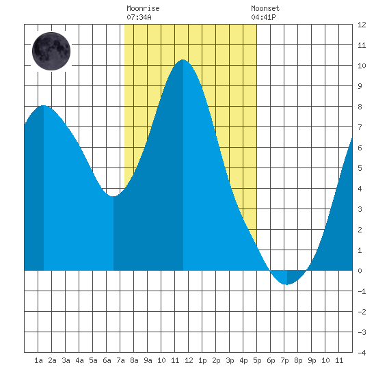 Coyote Creek tide chart for Monday, December 30, 2024