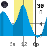 Coyote Creek tide chart for Monday, December 30, 2024