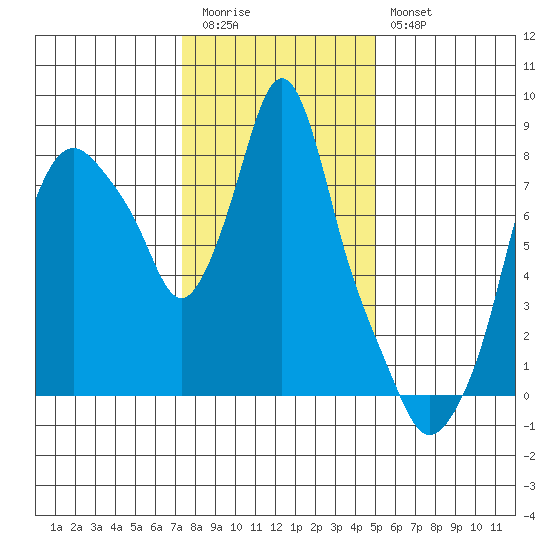 Coyote Creek tide chart for Tuesday, December 31, 2024