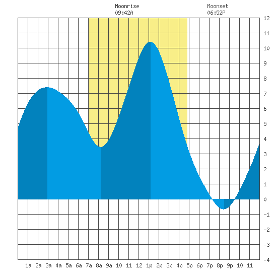 Coyote Creek tide chart for Tuesday, December 3, 2024
