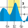 Coyote Creek tide chart for Tuesday, December 3, 2024