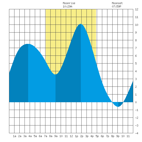 Coyote Creek tide chart for Wednesday, December 4, 2024