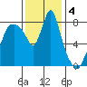 Coyote Creek tide chart for Wednesday, December 4, 2024