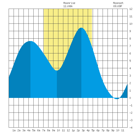 Coyote Creek tide chart for Thursday, December 5, 2024