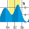 Coyote Creek tide chart for Thursday, December 5, 2024