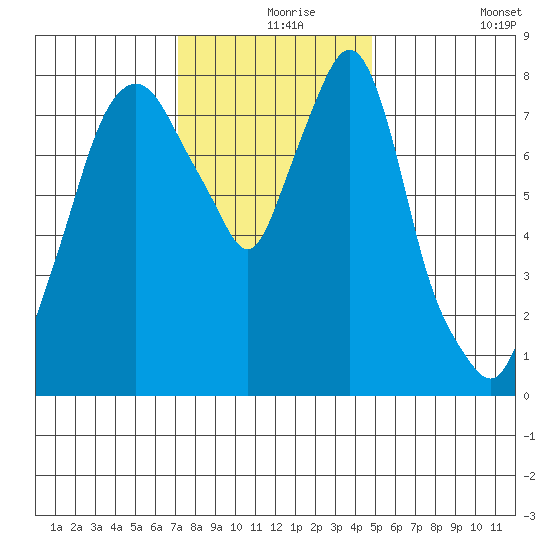 Coyote Creek tide chart for Friday, December 6, 2024