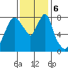 Coyote Creek tide chart for Friday, December 6, 2024
