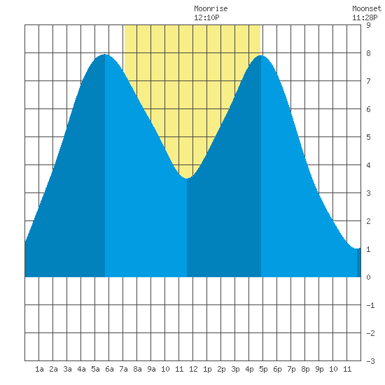 Coyote Creek tide chart for Saturday, December 7, 2024