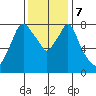 Coyote Creek tide chart for Saturday, December 7, 2024