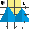 Coyote Creek tide chart for Sunday, December 8, 2024