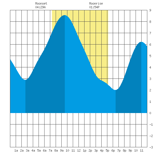 Coyote Creek tide chart for Friday, January 10, 2025