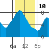 Coyote Creek tide chart for Friday, January 10, 2025