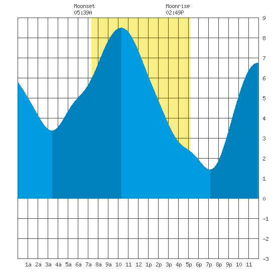 Coyote Creek tide chart for Saturday, January 11, 2025