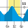 Coyote Creek tide chart for Saturday, January 11, 2025
